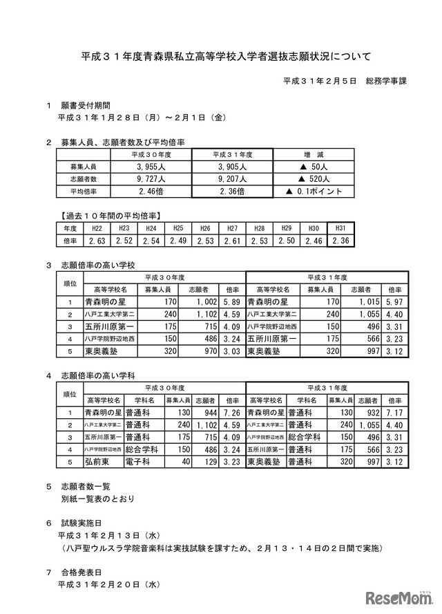 平成31年度青森県私立高等学校入学者選抜志願状況について