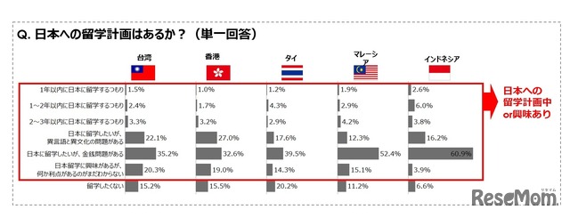 日本への留学計画はあるか