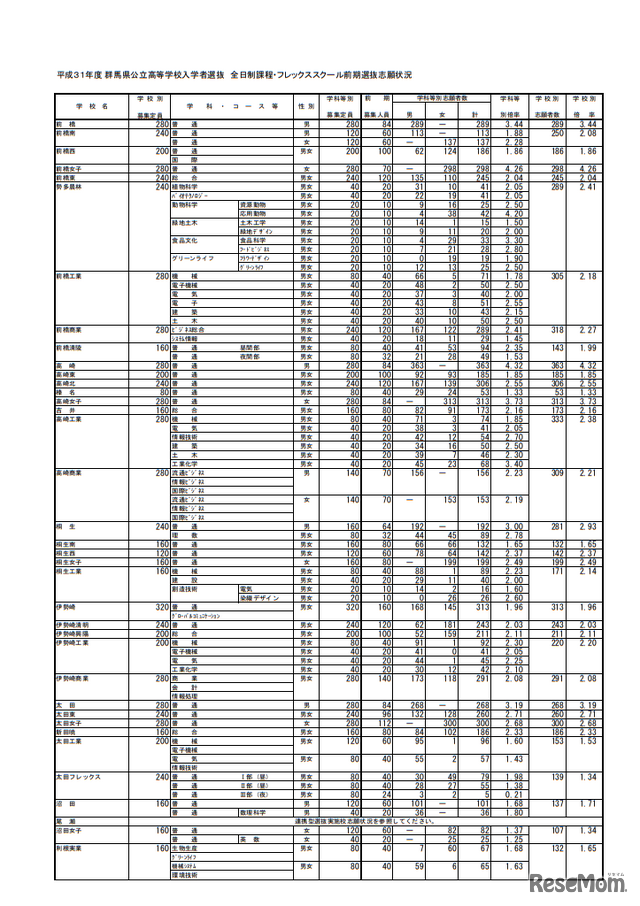 2019年度群馬県公立高等学校入学者選抜 全日制課程・フレックススクール前期選抜志願状況