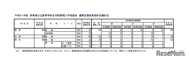 2019年度群馬県公立高等学校全日制課程入学者選抜 連携型選抜実施校志願状況