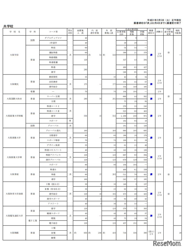 2019年度大阪私立高等学校生徒応募状況一覧（2019年2月5日正午現在）共学校（一部）