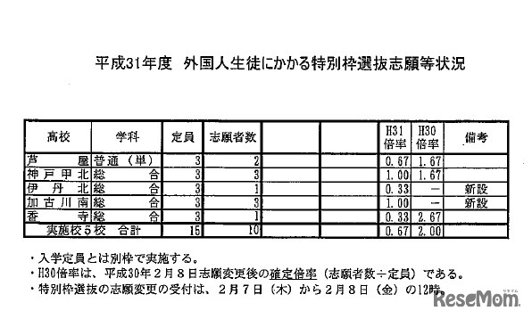 平成31年度兵庫県公立高等学校入学者選抜「外国人生徒にかかる特別枠選抜志願等状況」