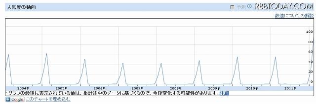 毎年、年末から2月にかけて［ バレンタイン レシピ ］というキーワードが上昇する