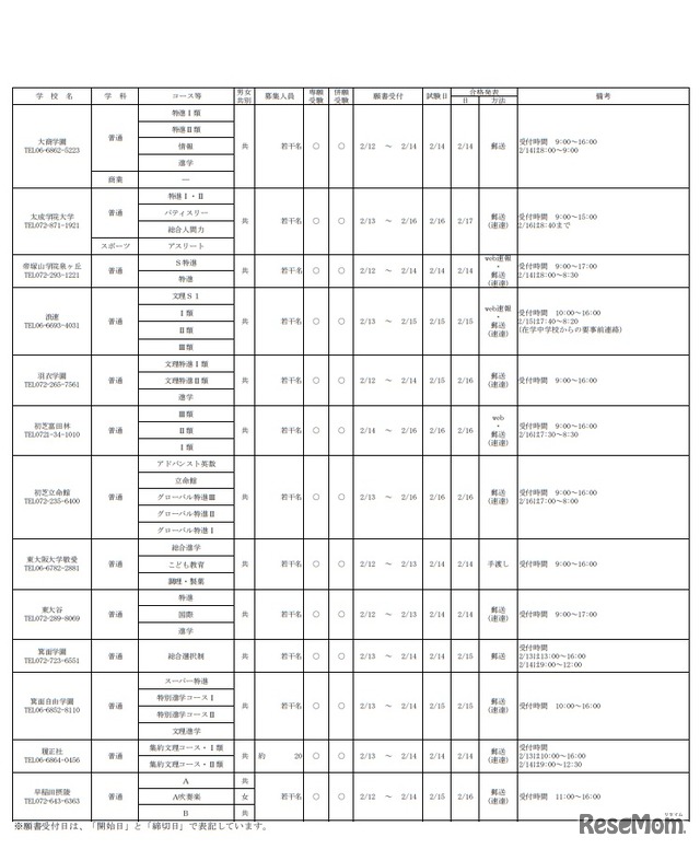 2019年度 大阪私立高等学校生徒募集（1.5次）実施校（共学校）