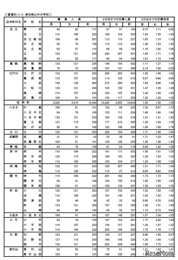 2019年度東京都立高等学校入学者選抜応募状況（学力検査入学願書受付2日目締切状況） 普通科（コース・単位制以外の学校）