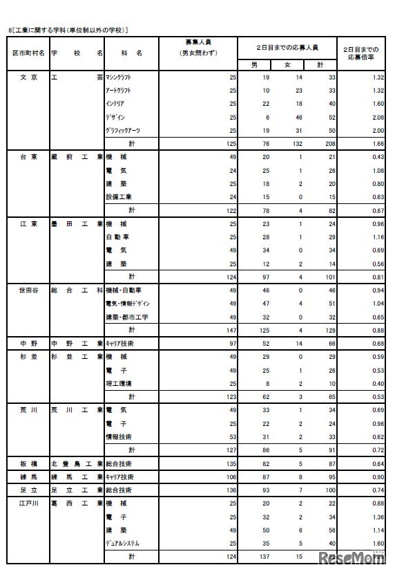 2019年度東京都立高等学校入学者選抜応募状況（学力検査入学願書受付2日目締切状況） 専門学科