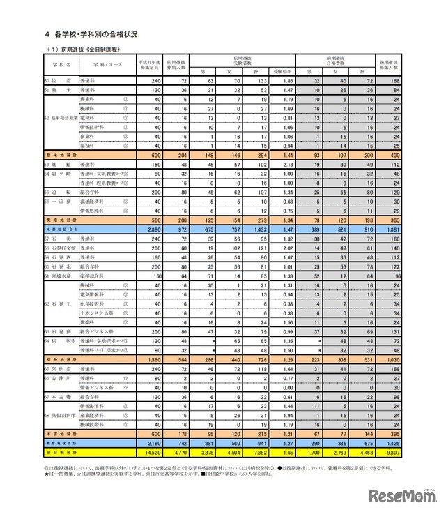 各学校・学科別の合格状況（前期選抜・全日制課程）