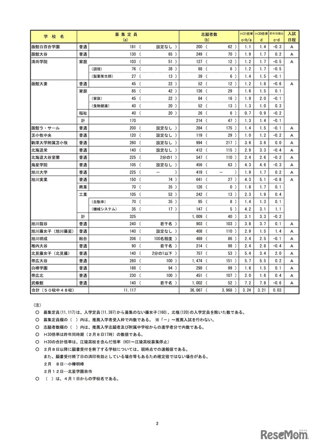 2019年度（平成31年度）北海道私立高校の志願状況