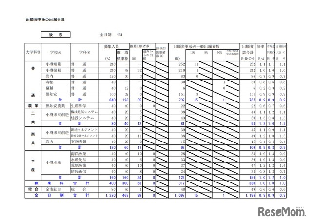 平成31年度公立高等学校入学者選抜出願変更後の出願状況（後志・2月1日午後4時現在）