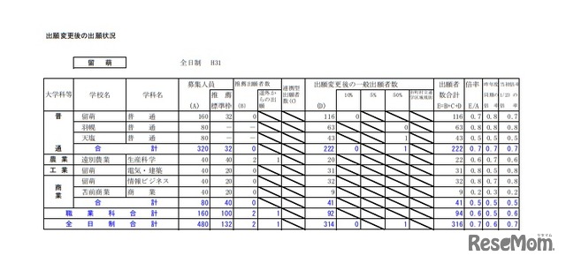 平成31年度公立高等学校入学者選抜出願変更後の出願状況（留萌・2月1日午後4時現在）