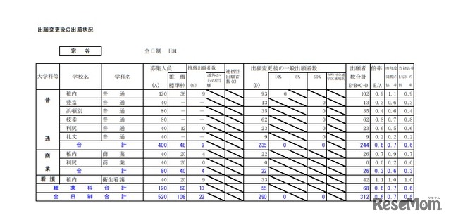 平成31年度公立高等学校入学者選抜出願変更後の出願状況（宗谷・2月1日午後4時現在）