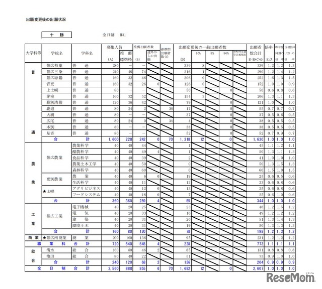 平成31年度公立高等学校入学者選抜出願変更後の出願状況（十勝・2月1日午後4時現在）