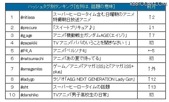 1月のハッシュタグ別ランキング