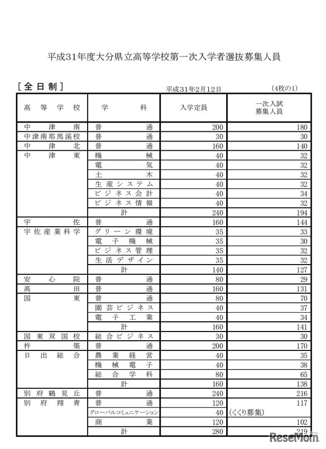 平成31年度大分県立高等学校第一次入学者選抜募集人員（全日制）