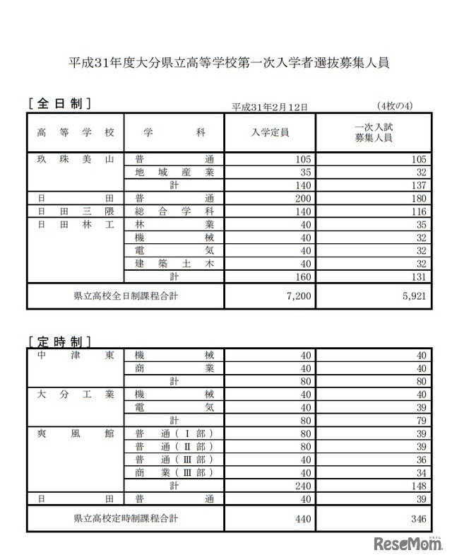 平成31年度大分県立高等学校第一次入学者選抜募集人員（全日制・定時制）