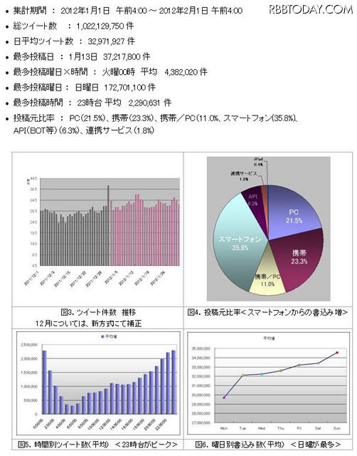 分析概要と結果の詳細