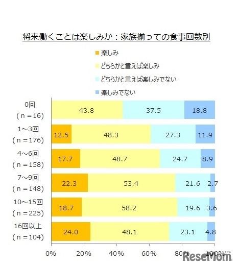 将来働くことは楽しみか（家族がそろって食事をする回数別）