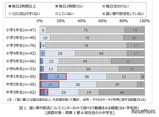 習い事や部活についてインターネットで調べたり動画をみる頻度（学年別）