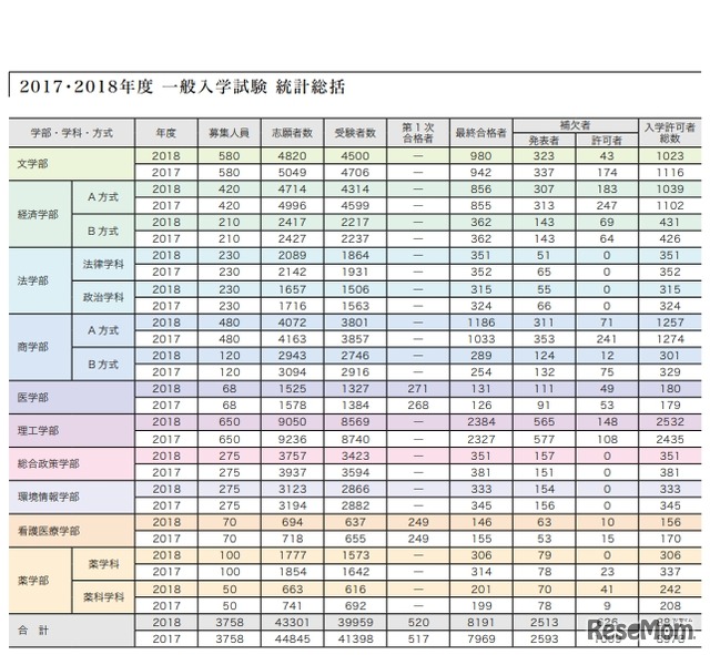 慶應義塾大学「2017・2018年度 一般入学試験 統計総括」