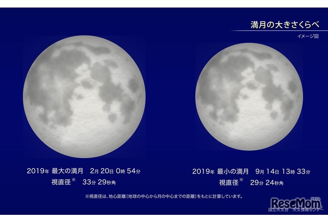 満月の大きさ比べのイメージ図　（c）国立天文台天文情報センター