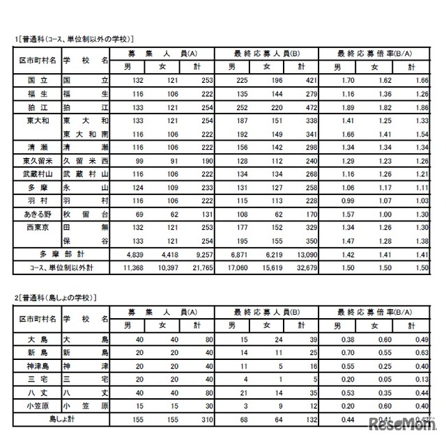 平成31年度東京都立高等学校入学者選抜応募状況（最終応募状況）普通科（コース、単位制以外）