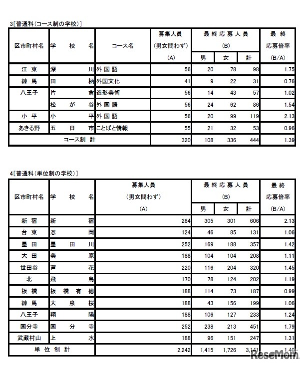 平成31年度東京都立高等学校入学者選抜応募状況（最終応募状況） 普通科（コース、単位制、海外帰国生徒対象）