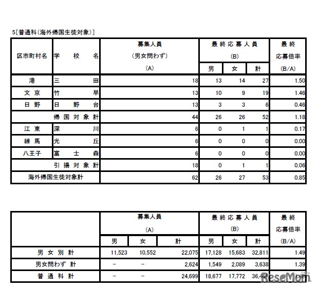 平成31年度東京都立高等学校入学者選抜応募状況（最終応募状況） 普通科（コース、単位制、海外帰国生徒対象）