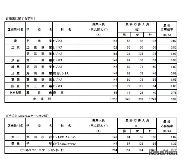 平成31年度東京都立高等学校入学者選抜応募状況（最終応募状況）専門学科、定時制課程（単位制）