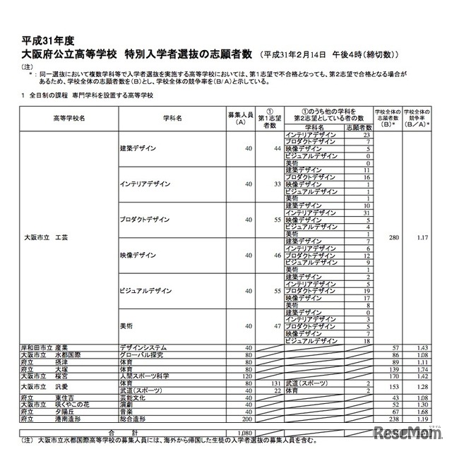 平成31年度（2019年度）大阪府公立高等学校 特別入学者選抜　全日制の課程専門学科の志願者数