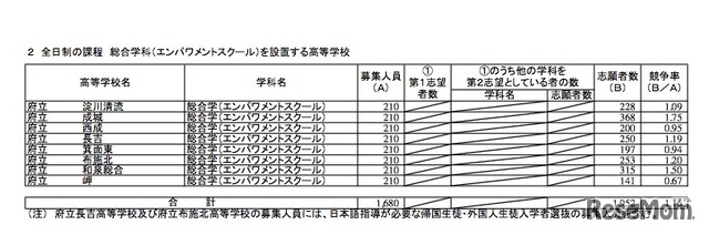 平成31年度（2019年度）大阪府公立高等学校 特別入学者選抜　全日制の課程総合学科（エンパワメントスクール）の志願者数