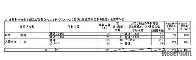 平成31年度（2019年度）大阪府公立高等学校 特別入学者選抜　多部制単位制I部およびII部（クリエイティブスクール）並びに昼夜間単位制の志願者数