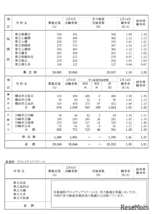 一般募集共通選抜学力検査受検状況（全日制の課程）