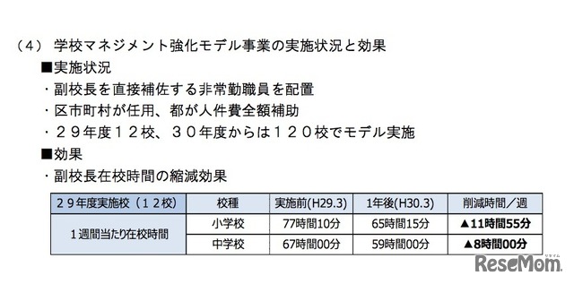 都内公立小・中学校　学校マネジメント強化モデル事業の実施状況と効果