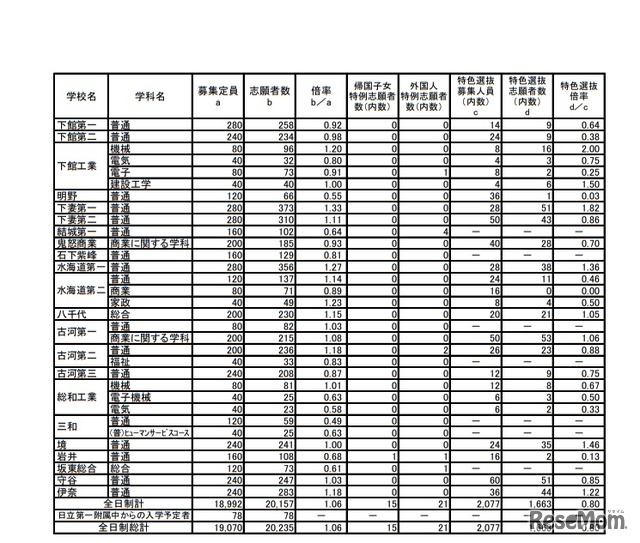 平成31年度（2019年度）茨城県立高等学校第1学年入学志願者数など（志願先変更前）＜全日制＞