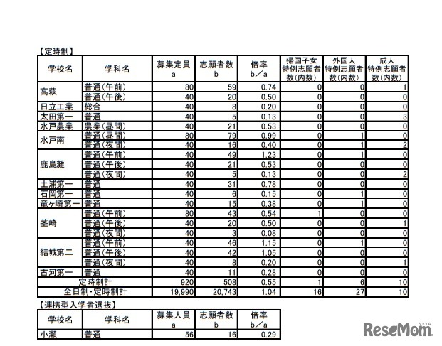 平成31年度（2019年度）茨城県立高等学校第1学年入学志願者数など（志願先変更前）＜定時制・連携型入学者選抜＞