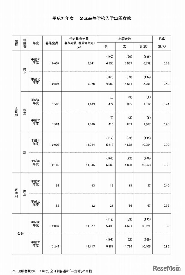 平成31年度公立高等学校入学出願者数