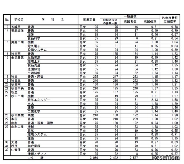 志願先変更前（2019年2月15日時点）の一般選抜志願状況（全日制課程・中央）