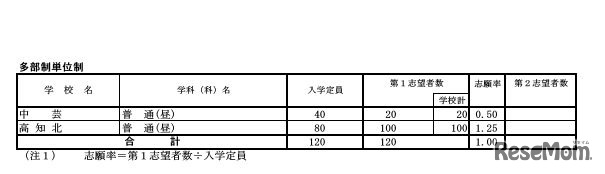 平成31年度A日程等志願先変更後の状況（学校別）＜多部制単位制＞