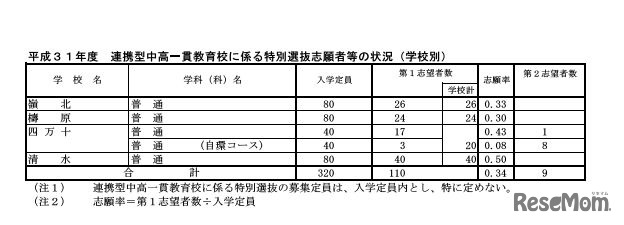 平成31年度連携型中高一貫教育校に係る特別選抜志願者などの状況（学校別）