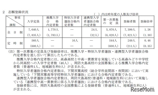 平成31年度山口県公立高等学校入学者選抜 志願登録状況（2019年2月15日時点）