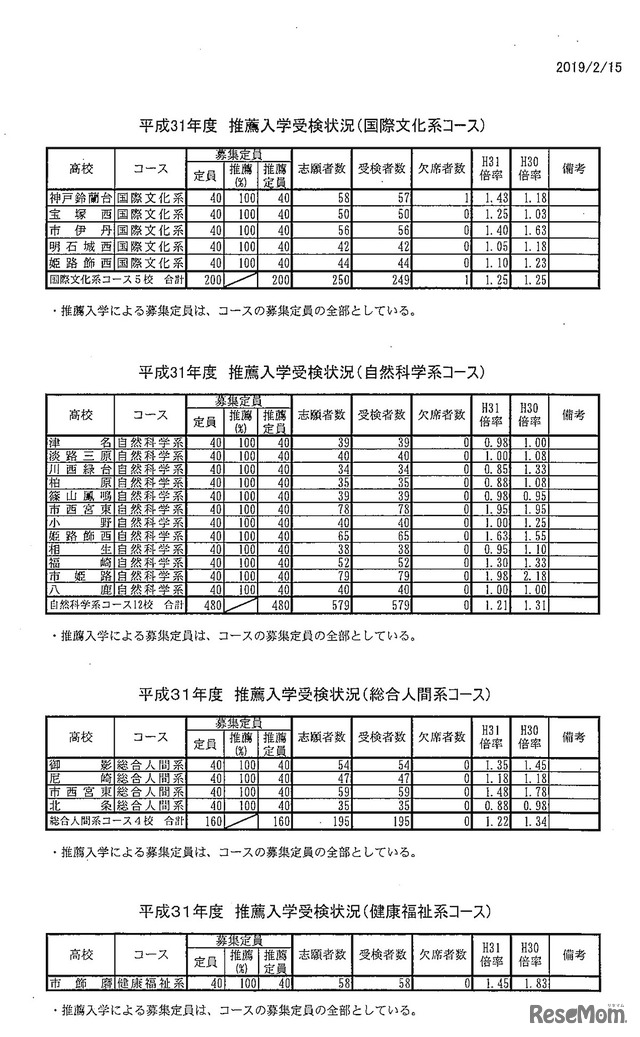 平成31年度（2019年度）兵庫県公立高等学校推薦入学受検状況（コース）