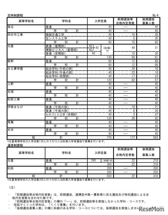 平成31年度三重県立高等学校前期選抜等合格内定者数および後期選抜募集人数＜定時制・通信制＞