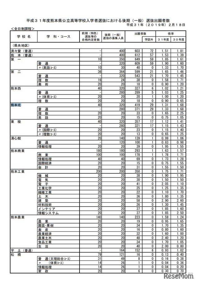 平成31年度熊本県公立高等学校入学者選抜における後期（一般）選抜出願者数＜全日制課程＞