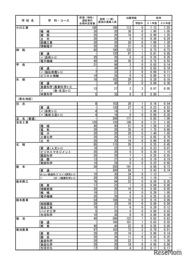 高校受験19 熊本県公立高入試 後期 一般 選抜の出願状況 倍率 2 18時点 熊本 普通 1 53倍など 2枚目の写真 画像 リセマム