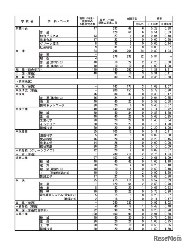 平成31年度熊本県公立高等学校入学者選抜における後期（一般）選抜出願者数＜全日制課程＞