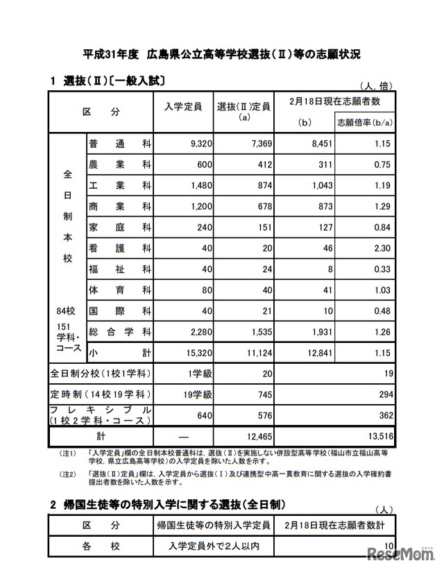 平成31年度広島県公立高等学校選抜（II）一般入試の志願状況