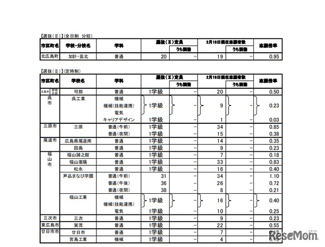 平成31年度広島県公立高等学校選抜（II）一般入試の志願状況（全日制 分校・定時制）