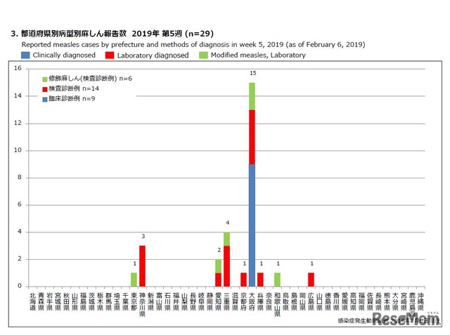 都道府県別病型別麻しん報告数 2019年 第5週