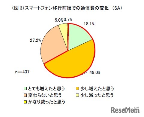 スマートフォン移行前後での通信変化（サーベイリサーチセンター調べ）