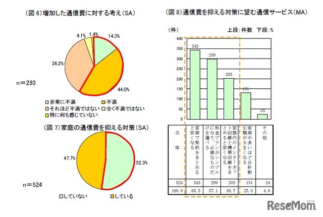 増加した通信費に対する考え、家庭の通信費を抑える対策、通信費を抑える対策に望む通信サービス（サーベイリサーチセンター調べ）